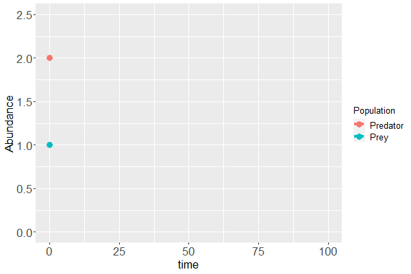 Lotka-Volterra time series